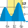 Heceta Beach tide chart for Friday, September 12, 2025