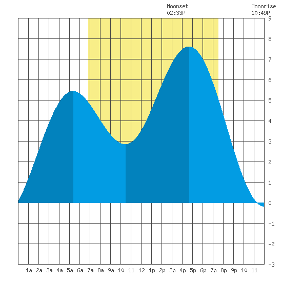 Heceta Beach tide chart for Saturday, September 13, 2025