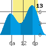 Heceta Beach tide chart for Saturday, September 13, 2025