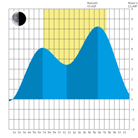 Heceta Beach tide chart for Sunday, September 14, 2025