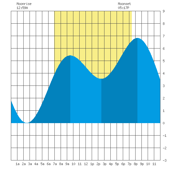 Heceta Beach tide chart for Tuesday, September 16, 2025