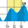 Heceta Beach tide chart for Tuesday, September 16, 2025