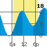 Heceta Beach tide chart for Thursday, September 18, 2025