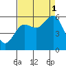 Heceta Beach tide chart for Monday, September 1, 2025