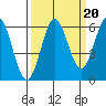 Heceta Beach tide chart for Saturday, September 20, 2025