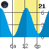 Heceta Beach tide chart for Sunday, September 21, 2025