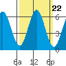Heceta Beach tide chart for Monday, September 22, 2025