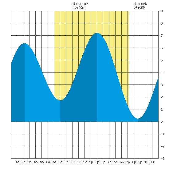 Heceta Beach tide chart for Wednesday, September 24, 2025