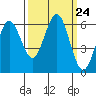Heceta Beach tide chart for Wednesday, September 24, 2025