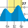 Heceta Beach tide chart for Saturday, September 27, 2025