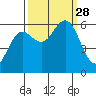 Heceta Beach tide chart for Sunday, September 28, 2025