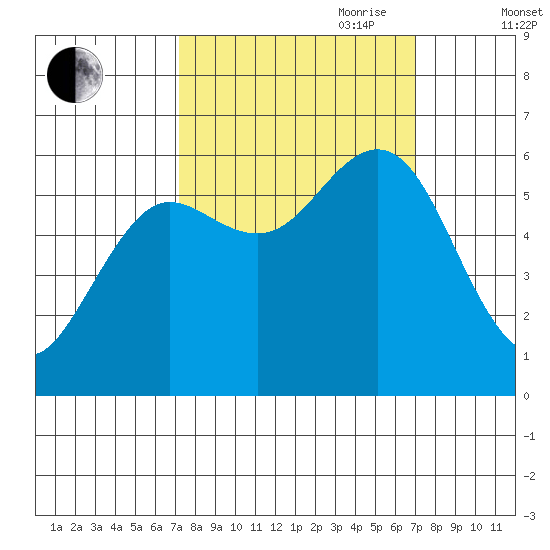 Heceta Beach tide chart for Monday, September 29, 2025
