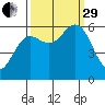 Heceta Beach tide chart for Monday, September 29, 2025