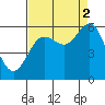 Heceta Beach tide chart for Tuesday, September 2, 2025
