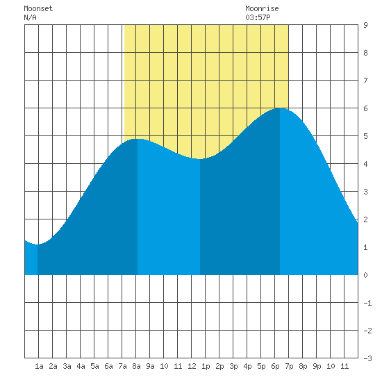 Heceta Beach tide chart for Tuesday, September 30, 2025