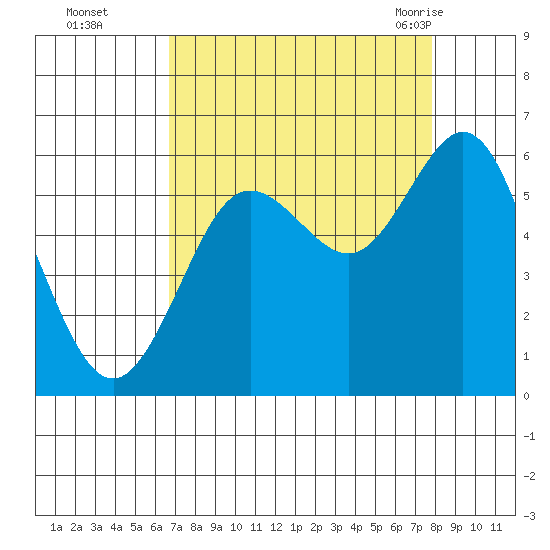 Heceta Beach tide chart for Wednesday, September 3, 2025