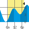 Heceta Beach tide chart for Thursday, September 4, 2025