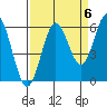 Heceta Beach tide chart for Saturday, September 6, 2025