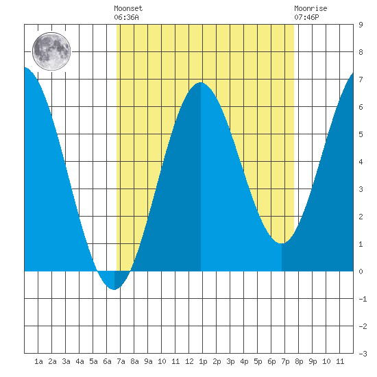 Heceta Beach tide chart for Sunday, September 7, 2025