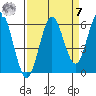 Heceta Beach tide chart for Sunday, September 7, 2025