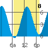Heceta Beach tide chart for Monday, September 8, 2025