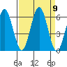 Heceta Beach tide chart for Tuesday, September 9, 2025