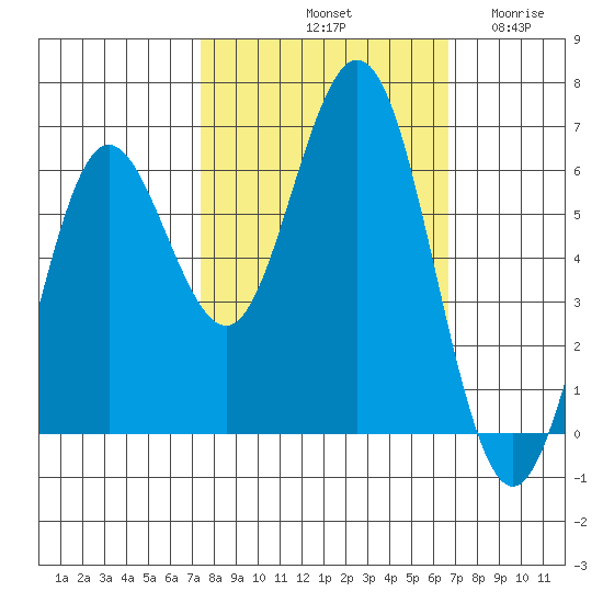 Heceta Beach tide chart for Friday, October 10, 2025