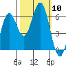 Heceta Beach tide chart for Friday, October 10, 2025