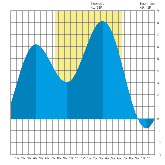 Heceta Beach tide chart for Saturday, October 11, 2025