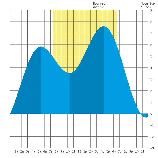 Heceta Beach tide chart for Sunday, October 12, 2025