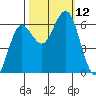 Heceta Beach tide chart for Sunday, October 12, 2025