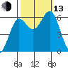 Heceta Beach tide chart for Monday, October 13, 2025