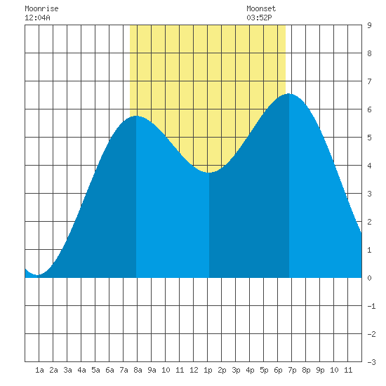 Heceta Beach tide chart for Tuesday, October 14, 2025
