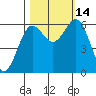 Heceta Beach tide chart for Tuesday, October 14, 2025