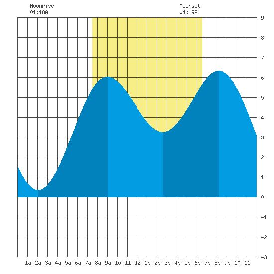 Heceta Beach tide chart for Wednesday, October 15, 2025
