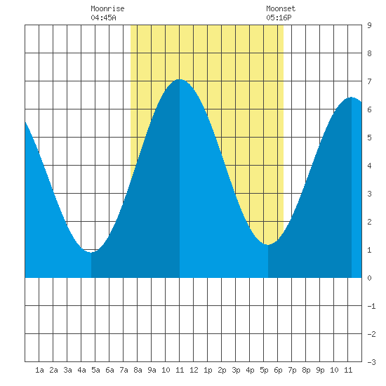 Heceta Beach tide chart for Saturday, October 18, 2025