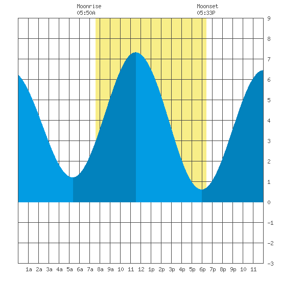 Heceta Beach tide chart for Sunday, October 19, 2025