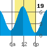 Heceta Beach tide chart for Sunday, October 19, 2025