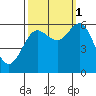 Heceta Beach tide chart for Wednesday, October 1, 2025