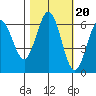 Heceta Beach tide chart for Monday, October 20, 2025