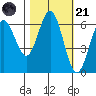Heceta Beach tide chart for Tuesday, October 21, 2025