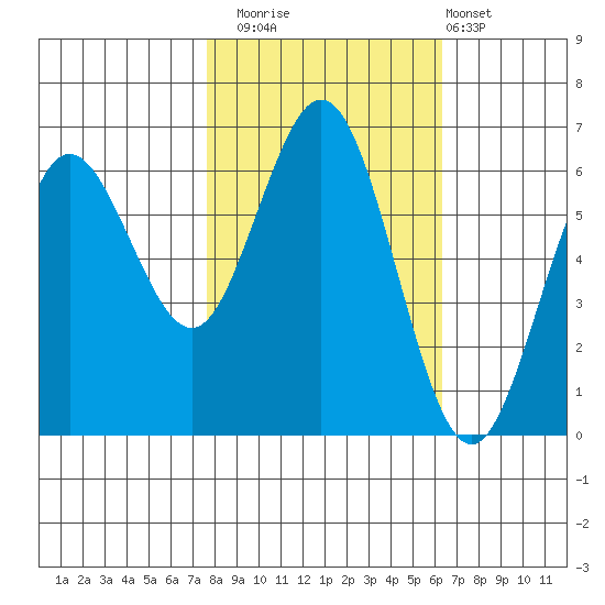 Heceta Beach tide chart for Wednesday, October 22, 2025