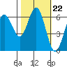 Heceta Beach tide chart for Wednesday, October 22, 2025