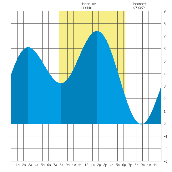 Heceta Beach tide chart for Friday, October 24, 2025