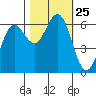 Heceta Beach tide chart for Saturday, October 25, 2025