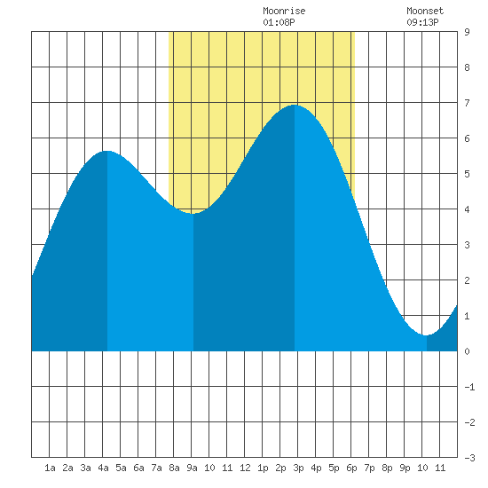 Heceta Beach tide chart for Sunday, October 26, 2025