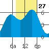 Heceta Beach tide chart for Monday, October 27, 2025