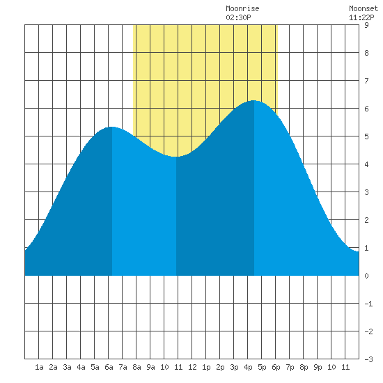 Heceta Beach tide chart for Tuesday, October 28, 2025