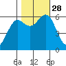 Heceta Beach tide chart for Tuesday, October 28, 2025