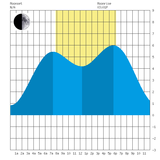 Heceta Beach tide chart for Wednesday, October 29, 2025
